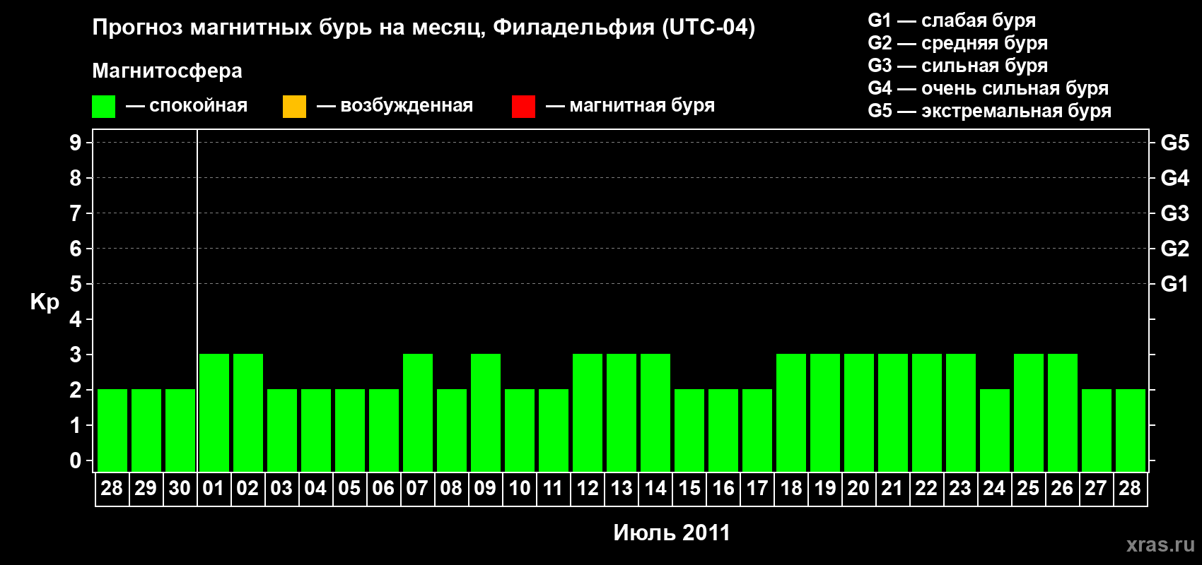 Прогноз максимального суточного геомагнитного индекса&nbsp;Kp на <b>1 месяц</b> (31 день) <b>с 28 июня по 28 июля 2011 г</b>