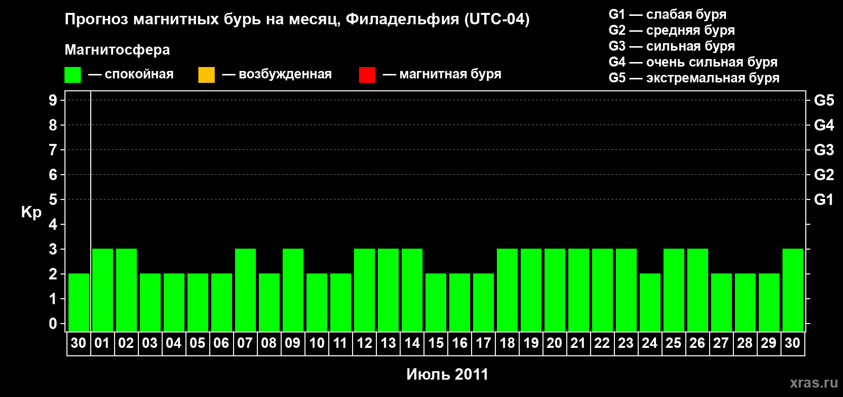 Прогноз максимального суточного геомагнитного индекса&nbsp;Kp на <b>1 месяц</b> (31 день) <b>с 30 июня по 30 июля 2011 г</b>
