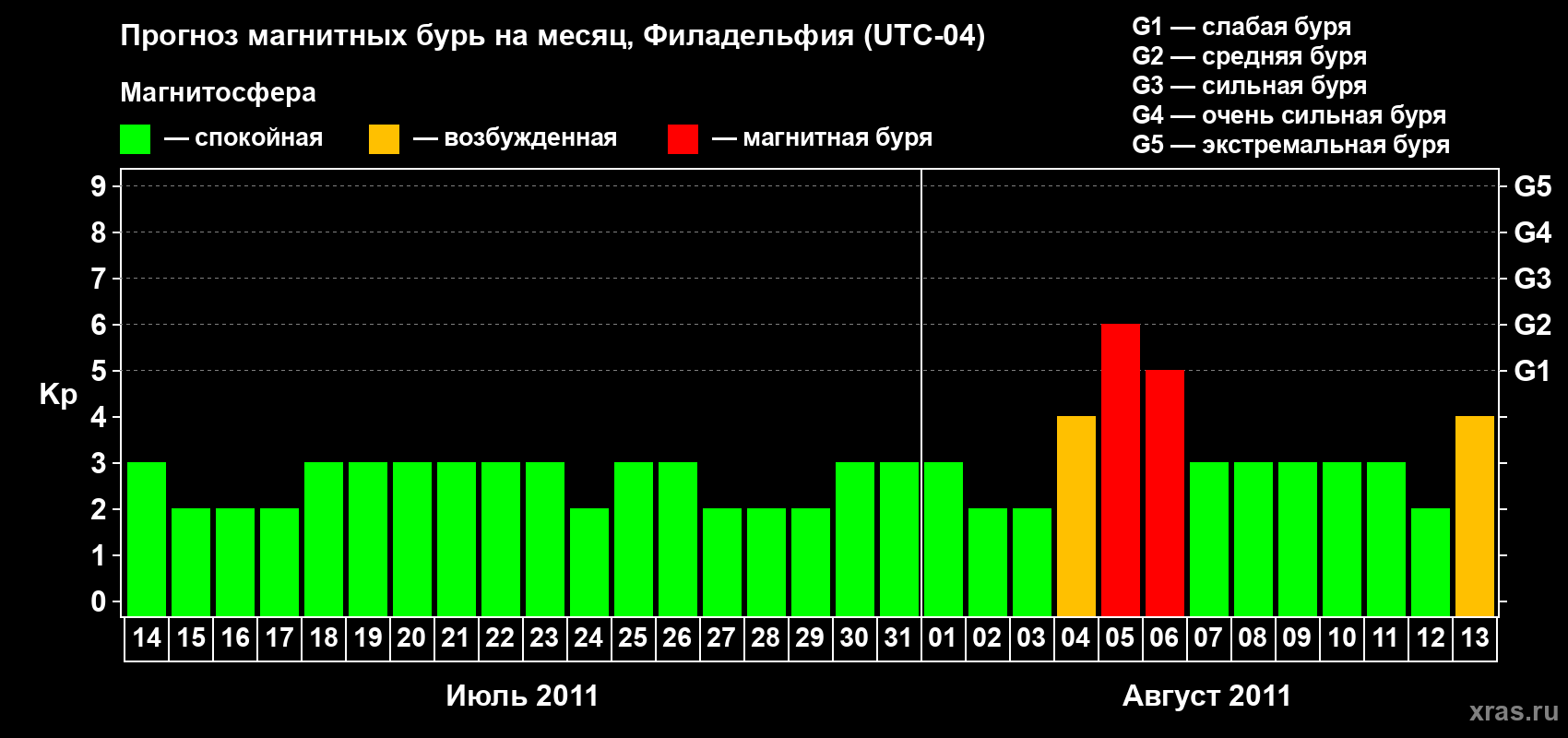 Прогноз максимального суточного геомагнитного индекса&nbsp;Kp на <b>1 месяц</b> (31 день) <b>с 14 июля по 13 августа 2011 г</b>