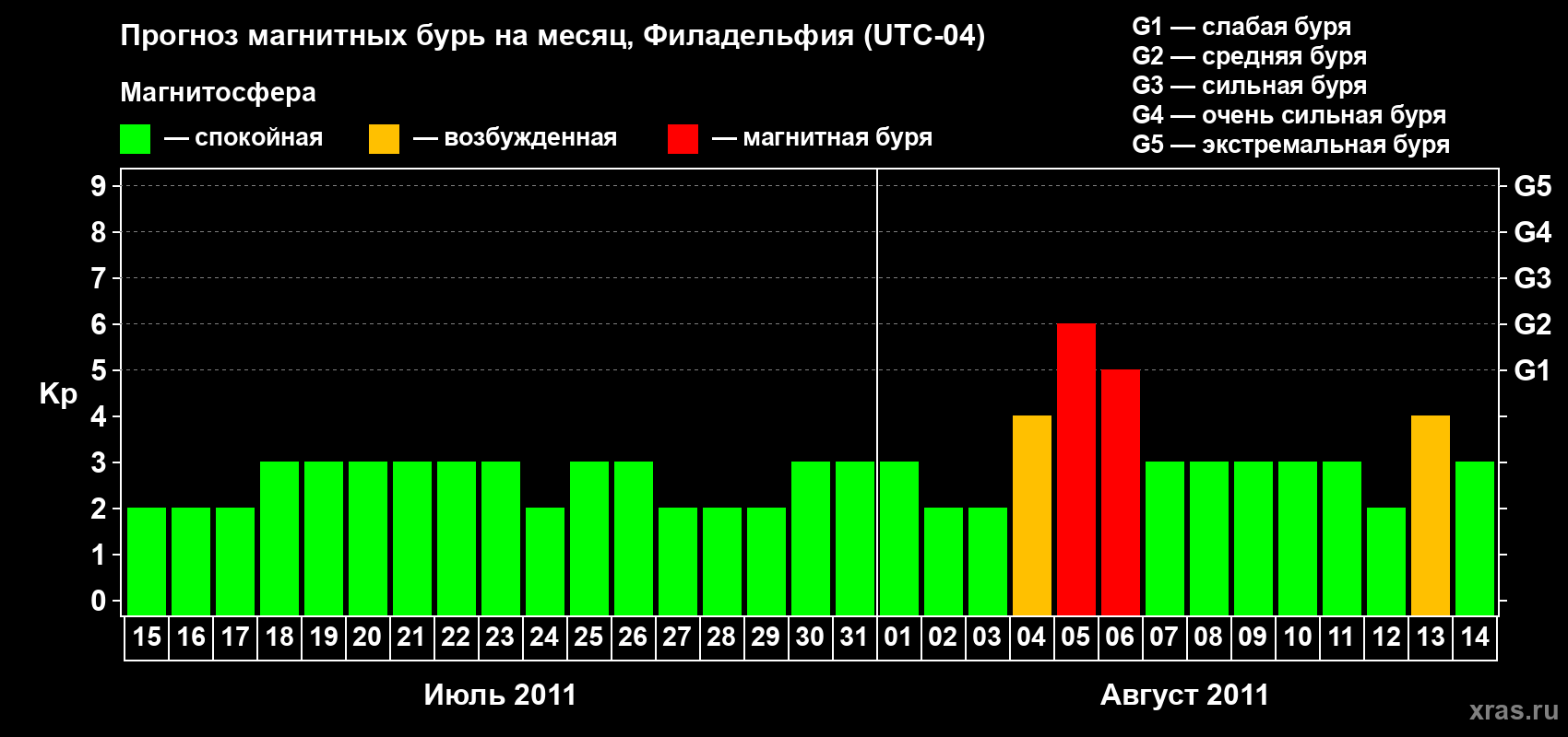Прогноз максимального суточного геомагнитного индекса&nbsp;Kp на <b>1 месяц</b> (31 день) <b>с 15 июля по 14 августа 2011 г</b>