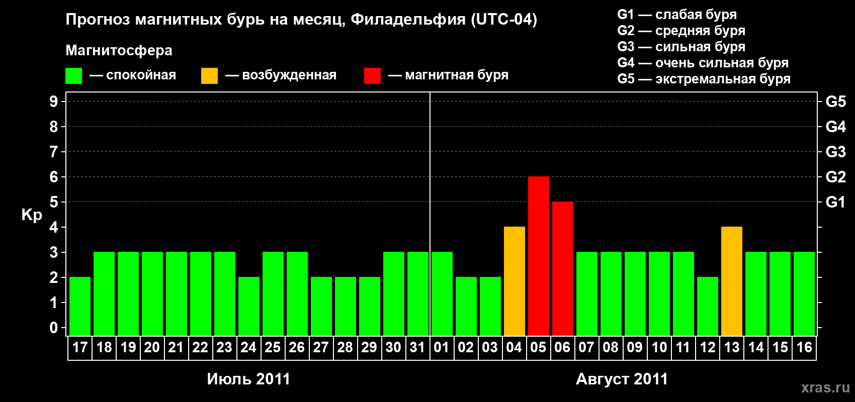 Прогноз максимального суточного геомагнитного индекса&nbsp;Kp на <b>1 месяц</b> (31 день) <b>с 17 июля по 16 августа 2011 г</b>