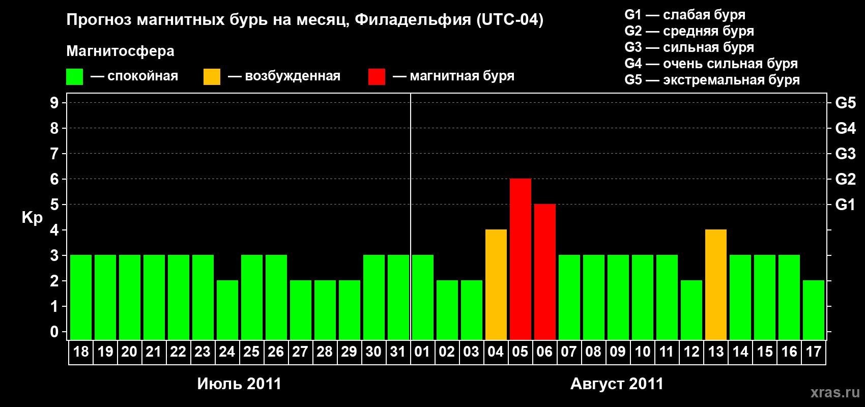 Прогноз максимального суточного геомагнитного индекса&nbsp;Kp на <b>1 месяц</b> (31 день) <b>с 18 июля по 17 августа 2011 г</b>