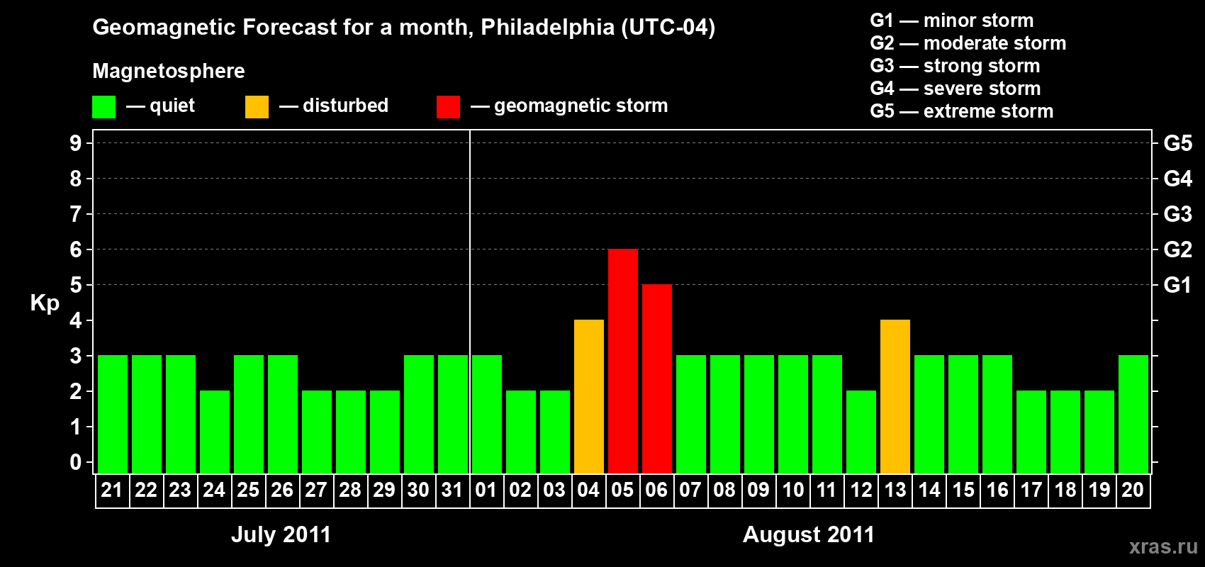 Forecast of the daily maximal value of geomagnetic index Kp for <b>1 month</b> (31 days) <b>from Jul 21, 2011 to Aug 20, 2011</b>