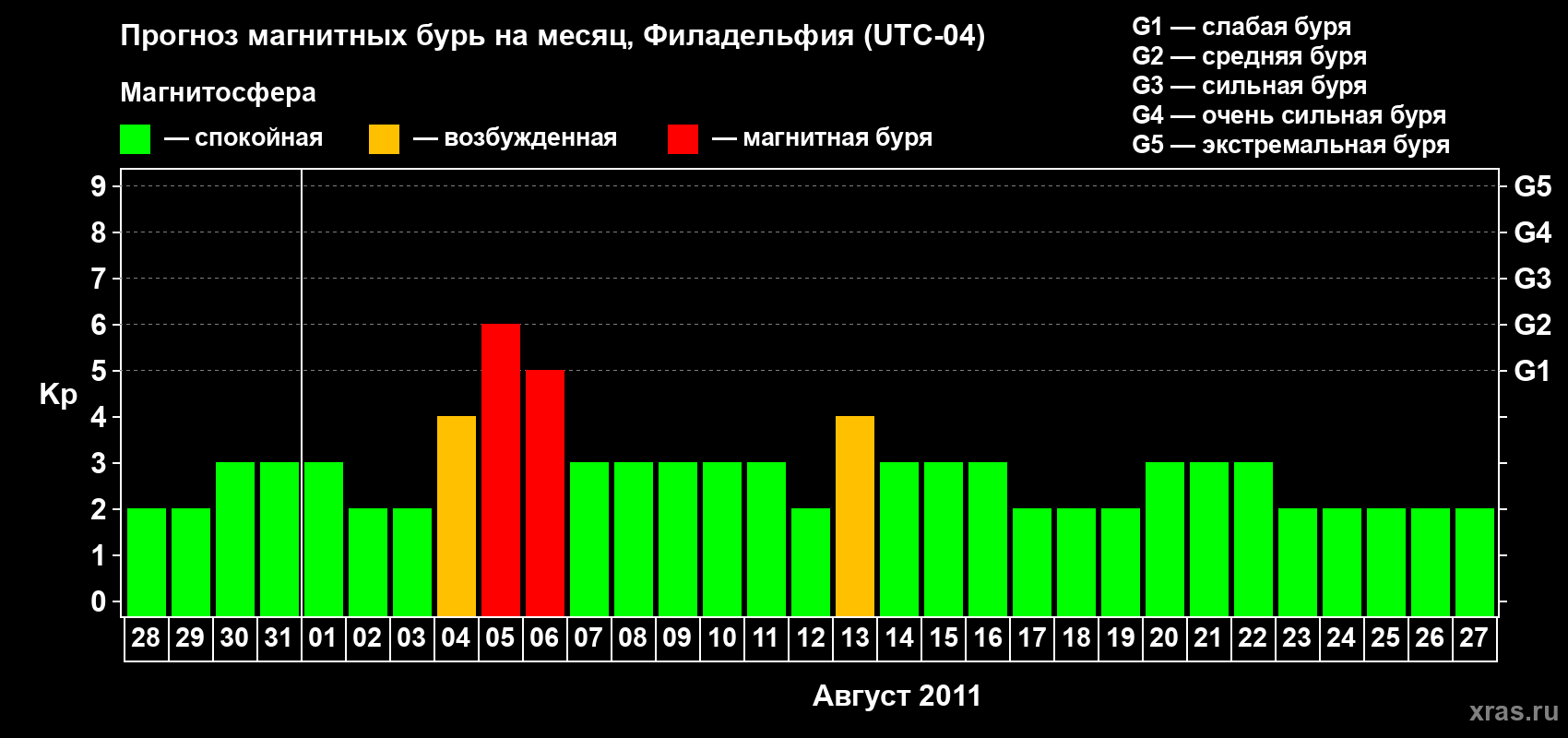 Прогноз максимального суточного геомагнитного индекса&nbsp;Kp на <b>1 месяц</b> (31 день) <b>с 28 июля по 27 августа 2011 г</b>