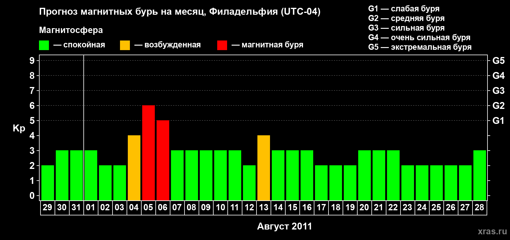 Прогноз максимального суточного геомагнитного индекса&nbsp;Kp на <b>1 месяц</b> (31 день) <b>с 29 июля по 28 августа 2011 г</b>
