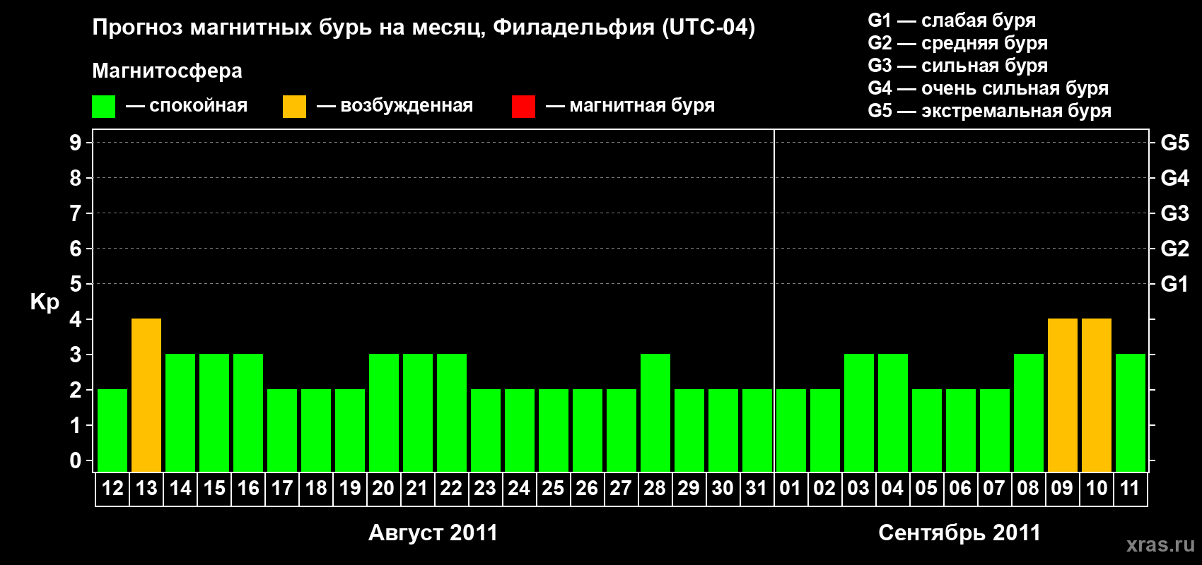 Прогноз максимального суточного геомагнитного индекса&nbsp;Kp на <b>1 месяц</b> (31 день) <b>с 12 августа по 11 сентября 2011 г</b>