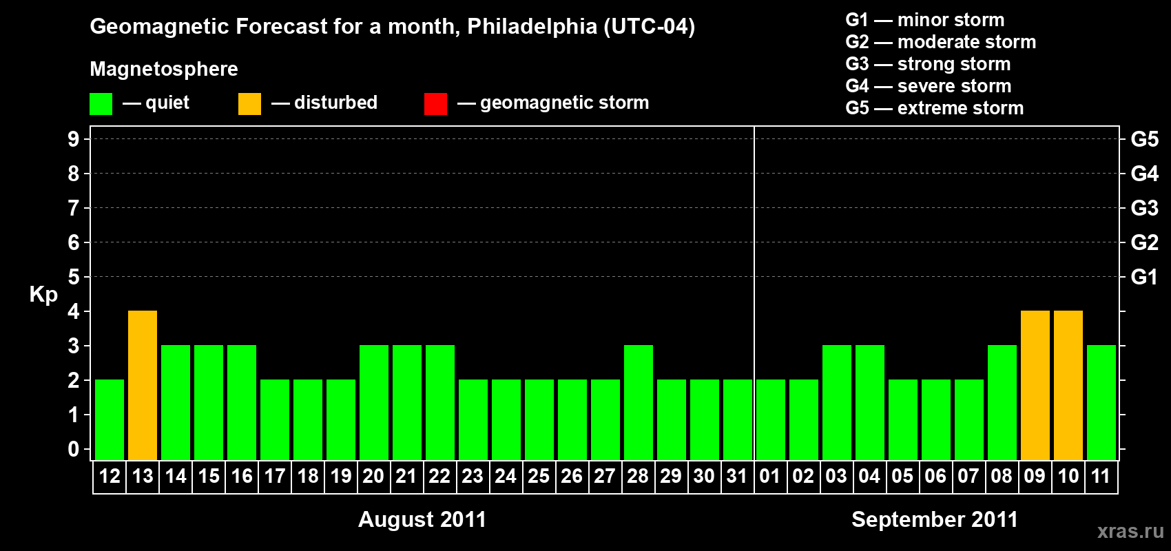 Forecast of the daily maximal value of geomagnetic index Kp for <b>1 month</b> (31 days) <b>from Aug 12, 2011 to Sep 11, 2011</b>