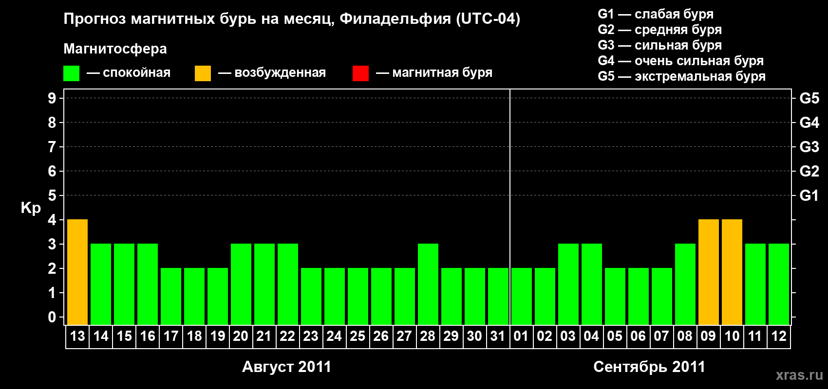 Прогноз максимального суточного геомагнитного индекса&nbsp;Kp на <b>1 месяц</b> (31 день) <b>с 13 августа по 12 сентября 2011 г</b>