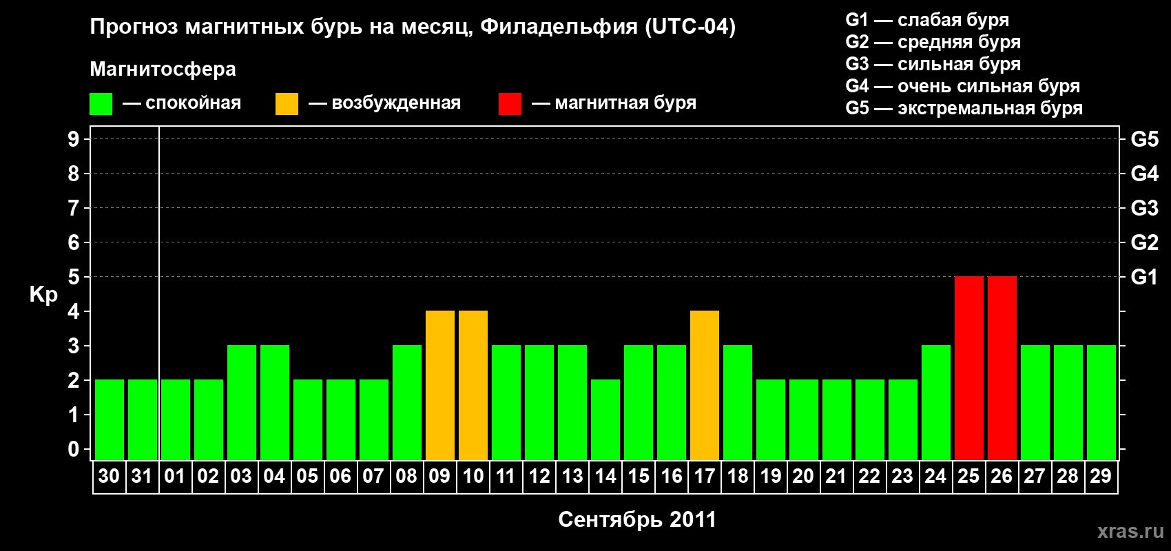 Прогноз максимального суточного геомагнитного индекса&nbsp;Kp на <b>1 месяц</b> (31 день) <b>с 30 августа по 29 сентября 2011 г</b>