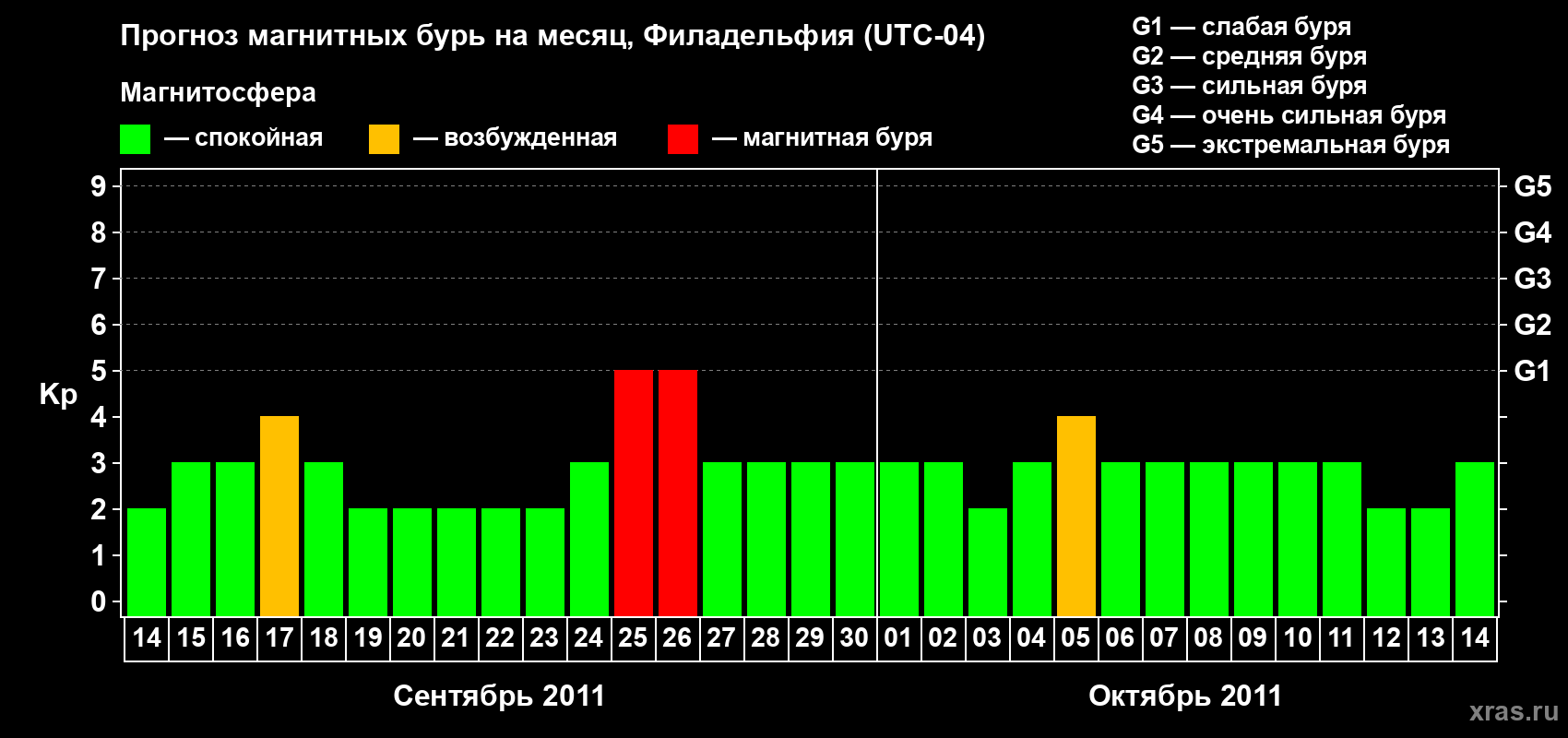 Прогноз максимального суточного геомагнитного индекса&nbsp;Kp на <b>1 месяц</b> (31 день) <b>с 14 сентября по 14 октября 2011 г</b>