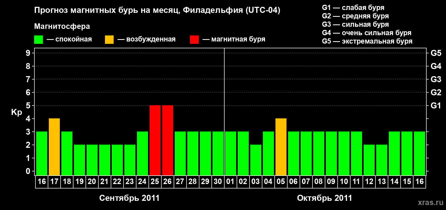 Прогноз максимального суточного геомагнитного индекса&nbsp;Kp на <b>1 месяц</b> (31 день) <b>с 16 сентября по 16 октября 2011 г</b>