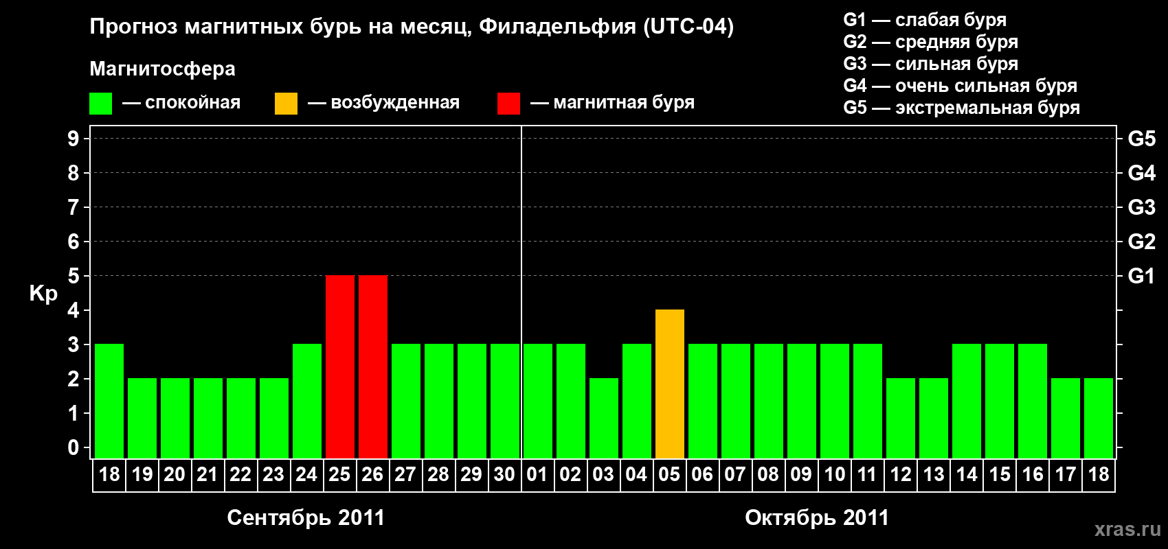 Прогноз максимального суточного геомагнитного индекса&nbsp;Kp на <b>1 месяц</b> (31 день) <b>с 18 сентября по 18 октября 2011 г</b>