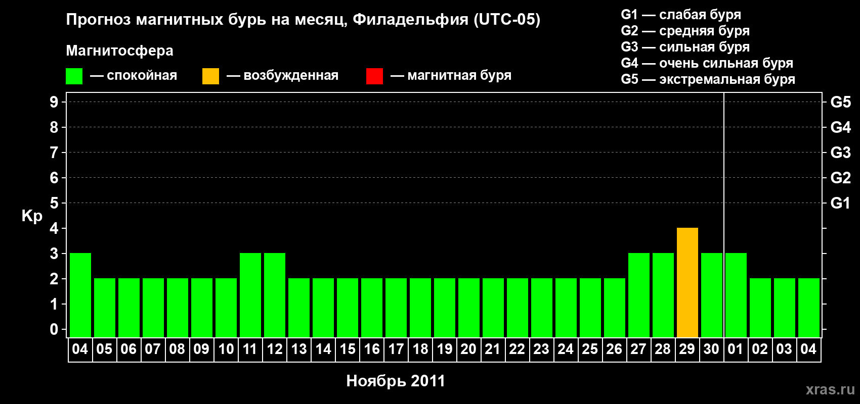 Прогноз максимального суточного геомагнитного индекса&nbsp;Kp на <b>1 месяц</b> (31 день) <b>с 04 ноября по 04 декабря 2011 г</b>
