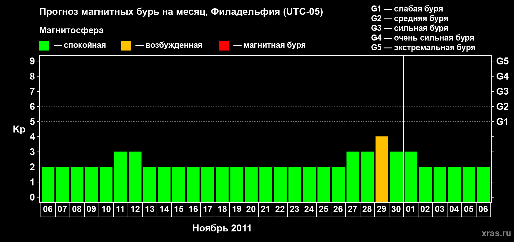 Прогноз максимального суточного геомагнитного индекса&nbsp;Kp на <b>1 месяц</b> (31 день) <b>с 06 ноября по 06 декабря 2011 г</b>