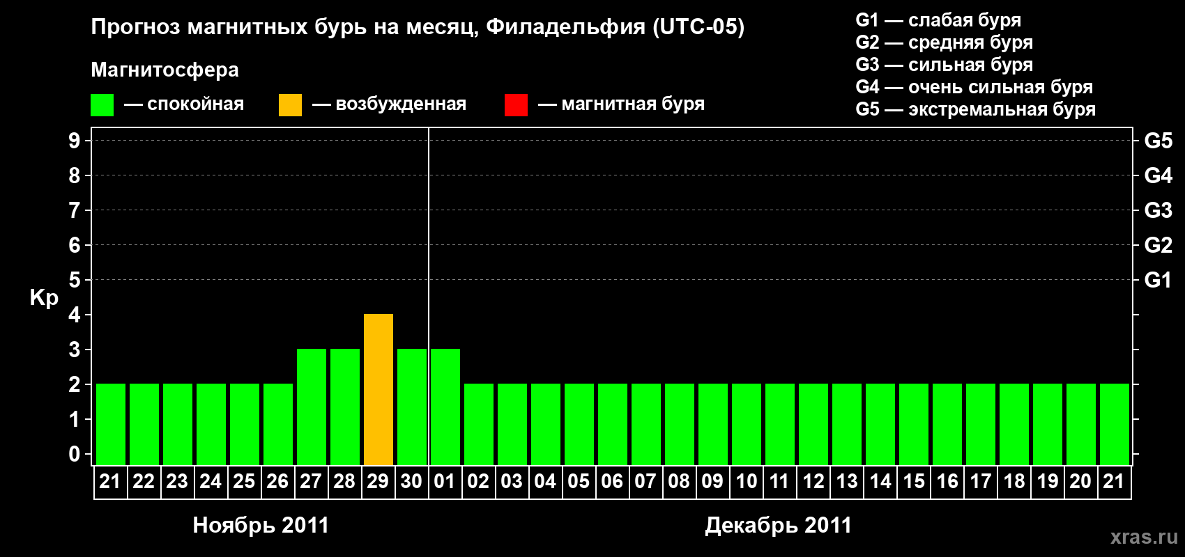 Прогноз максимального суточного геомагнитного индекса&nbsp;Kp на <b>1 месяц</b> (31 день) <b>с 21 ноября по 21 декабря 2011 г</b>