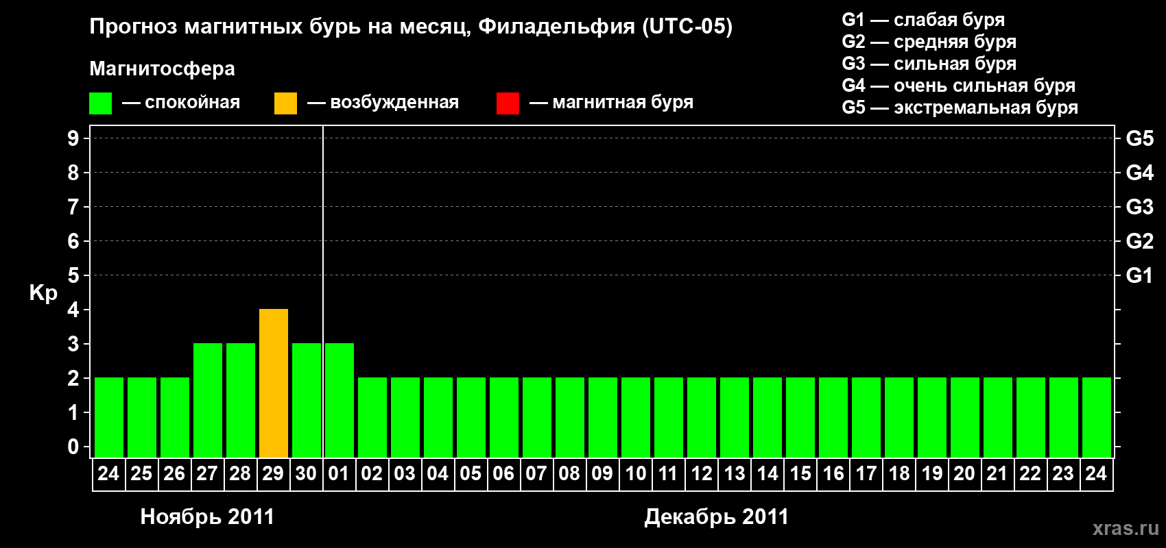 Прогноз максимального суточного геомагнитного индекса Kp на <b>1 месяц</b> (31 день) <b>с 24 ноября по 24 декабря 2011 г</b>