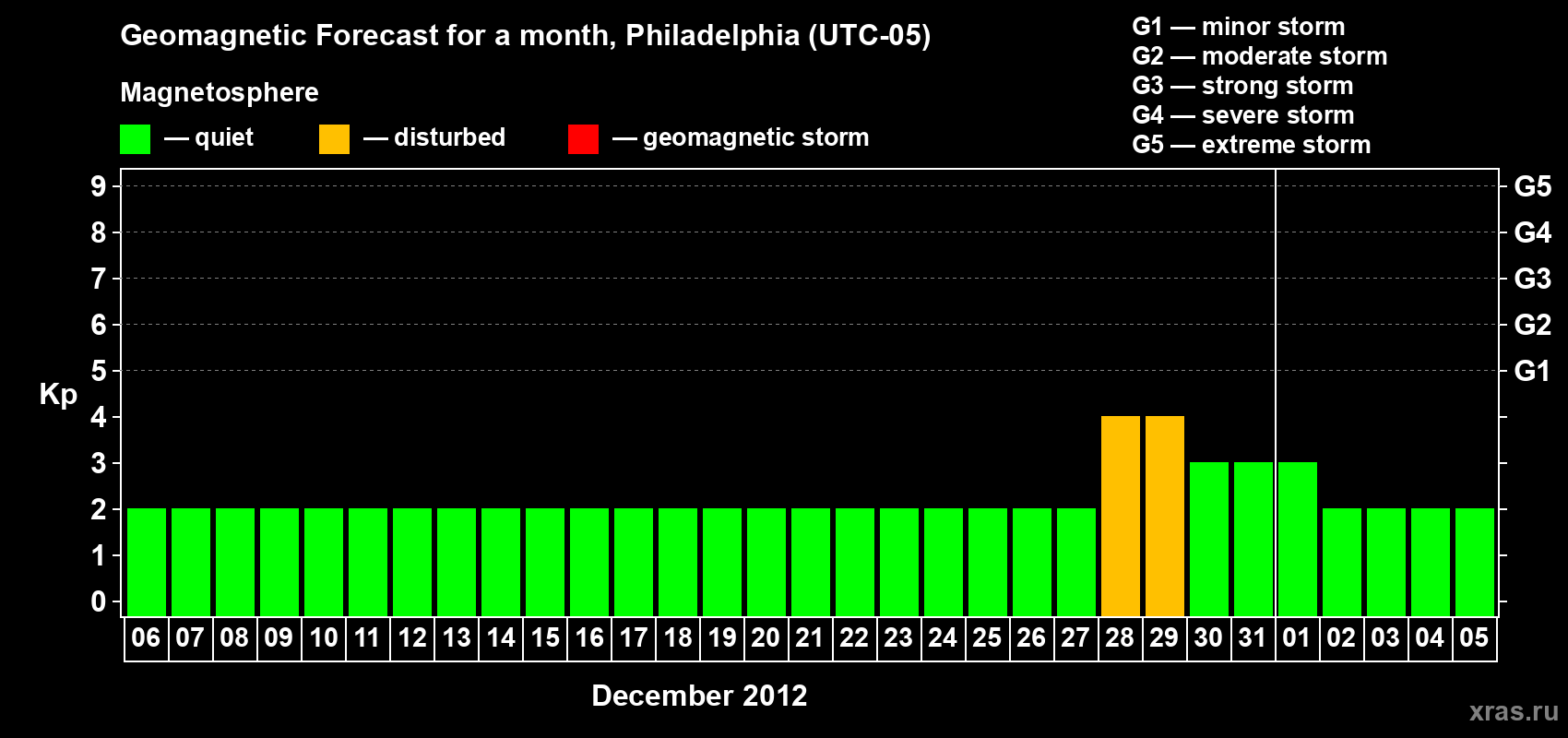 Forecast of the daily maximal value of geomagnetic index Kp for <b>1 month</b> (31 days) <b>from Dec 06, 2011 to Jan 05, 2012</b>