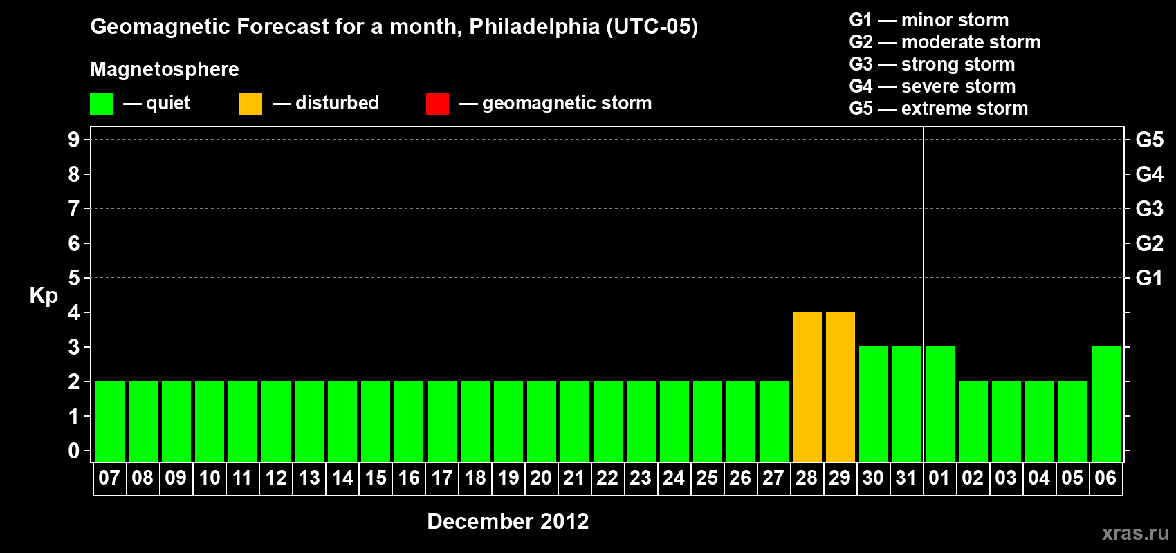 Forecast of the daily maximal value of geomagnetic index Kp for <b>1 month</b> (31 days) <b>from Dec 07, 2011 to Jan 06, 2012</b>