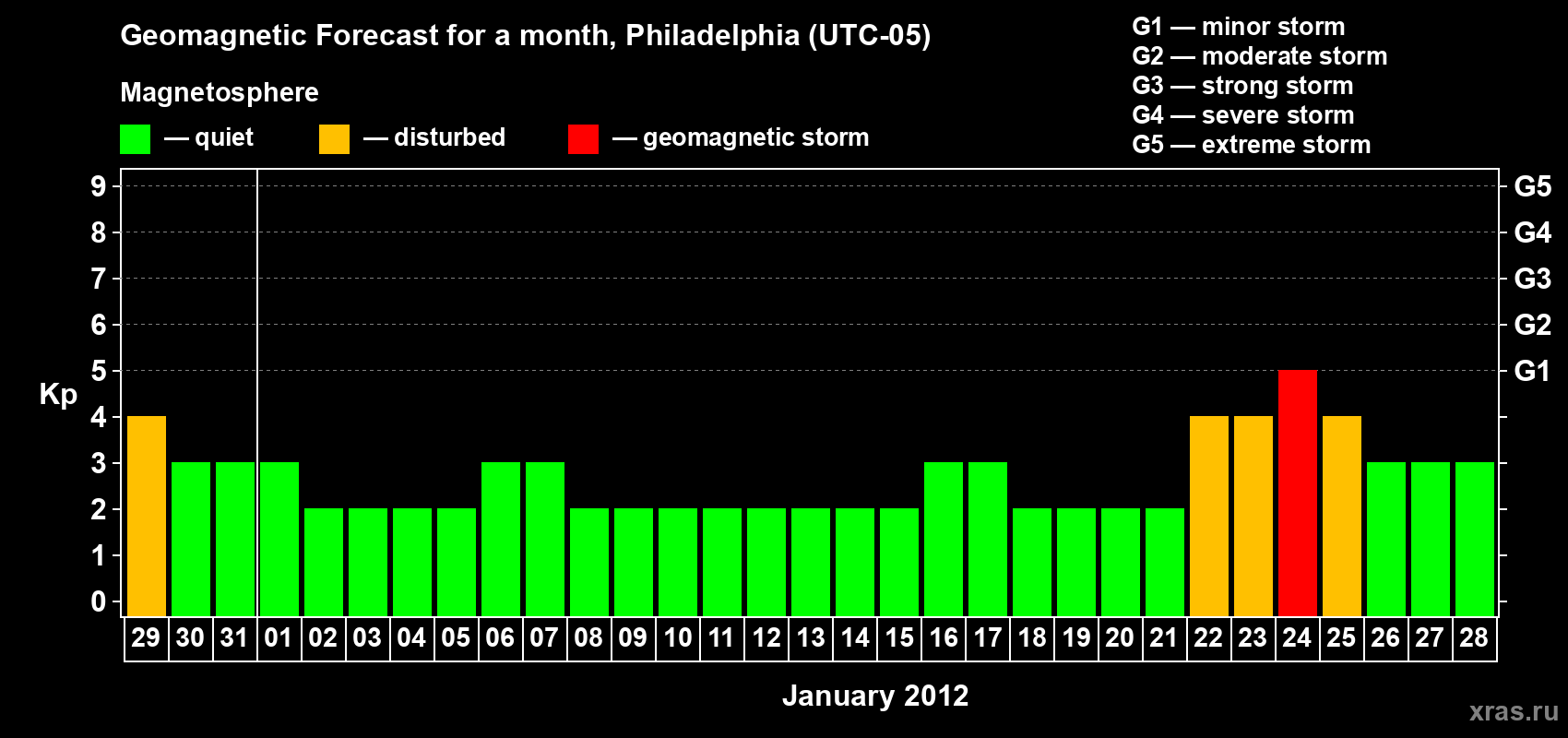 Forecast of the daily maximal value of geomagnetic index Kp for <b>1 month</b> (31 days) <b>from Dec 29, 2011 to Jan 28, 2012</b>