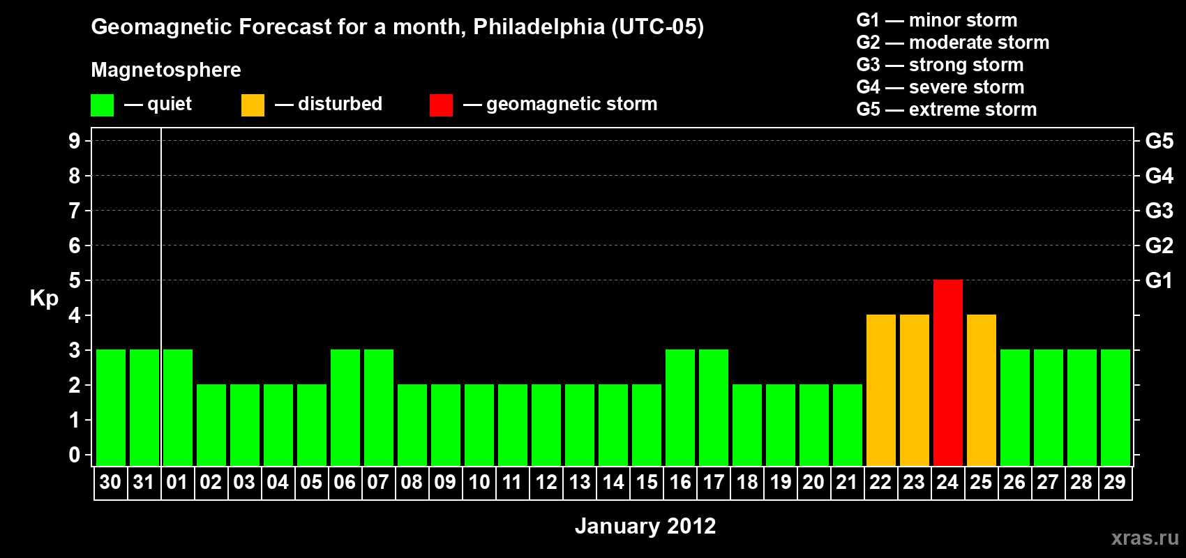 Forecast of the daily maximal value of geomagnetic index Kp for <b>1 month</b> (31 days) <b>from Dec 30, 2011 to Jan 29, 2012</b>