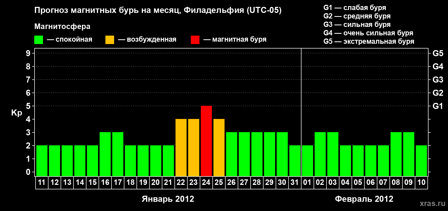 Прогноз максимального суточного геомагнитного индекса Kp на <b>1 месяц</b> (31 день) <b>с 11 января по 10 февраля 2012 г</b>