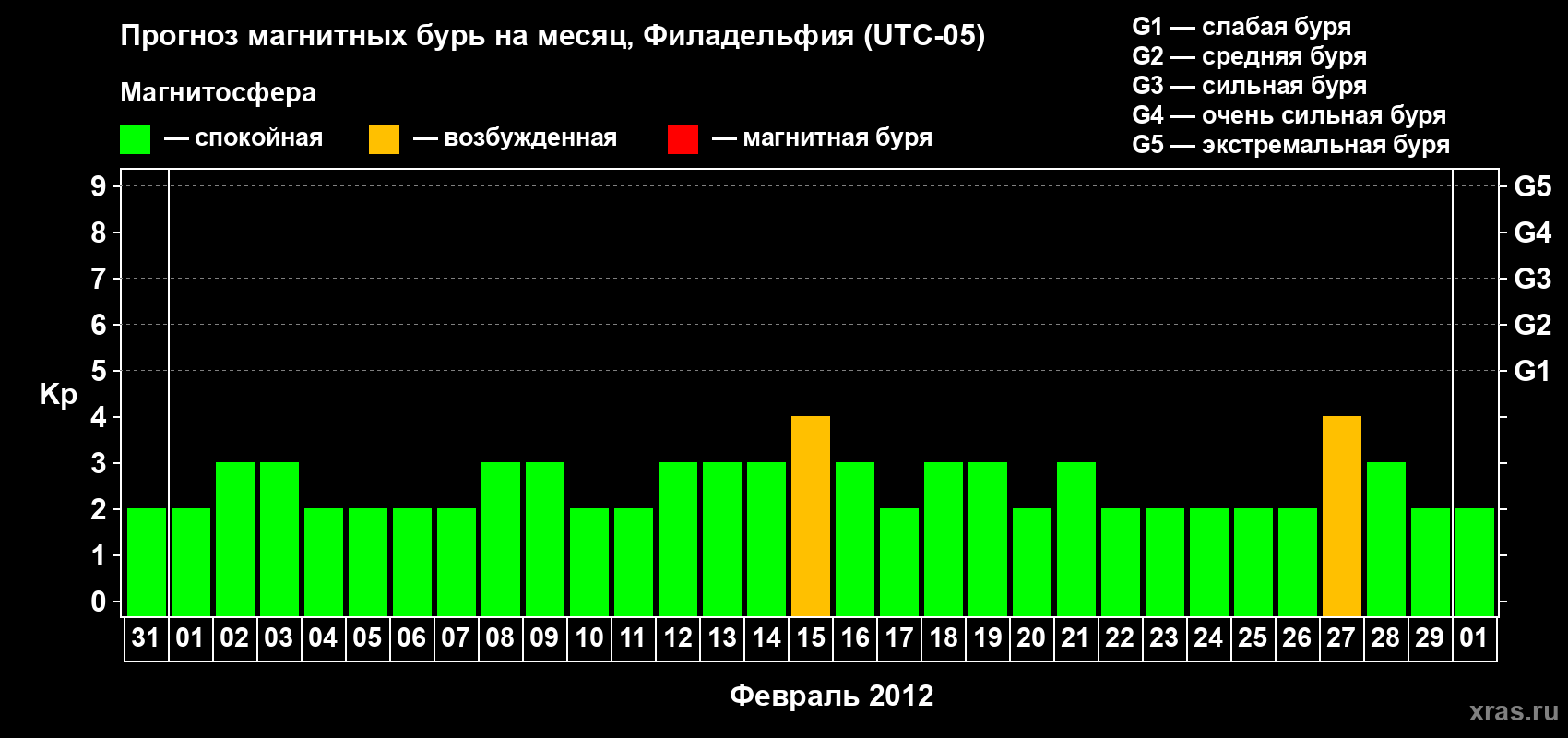 Прогноз максимального суточного геомагнитного индекса Kp на <b>1 месяц</b> (31 день) <b>с 31 января по 01 марта 2012 г</b>