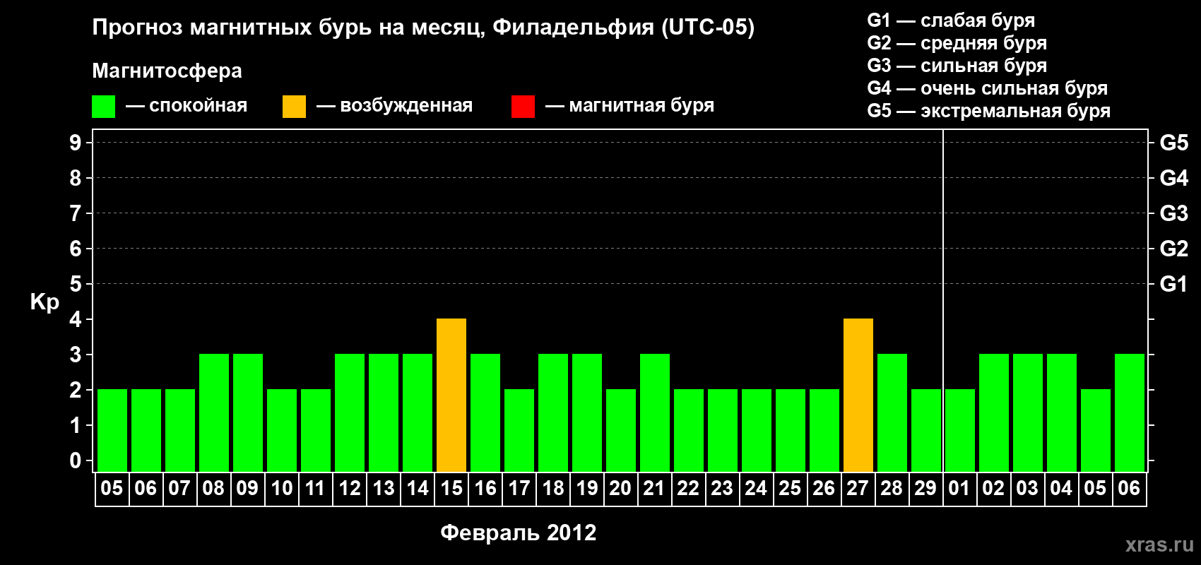 Прогноз максимального суточного геомагнитного индекса Kp на <b>1 месяц</b> (31 день) <b>с 05 февраля по 06 марта 2012 г</b>