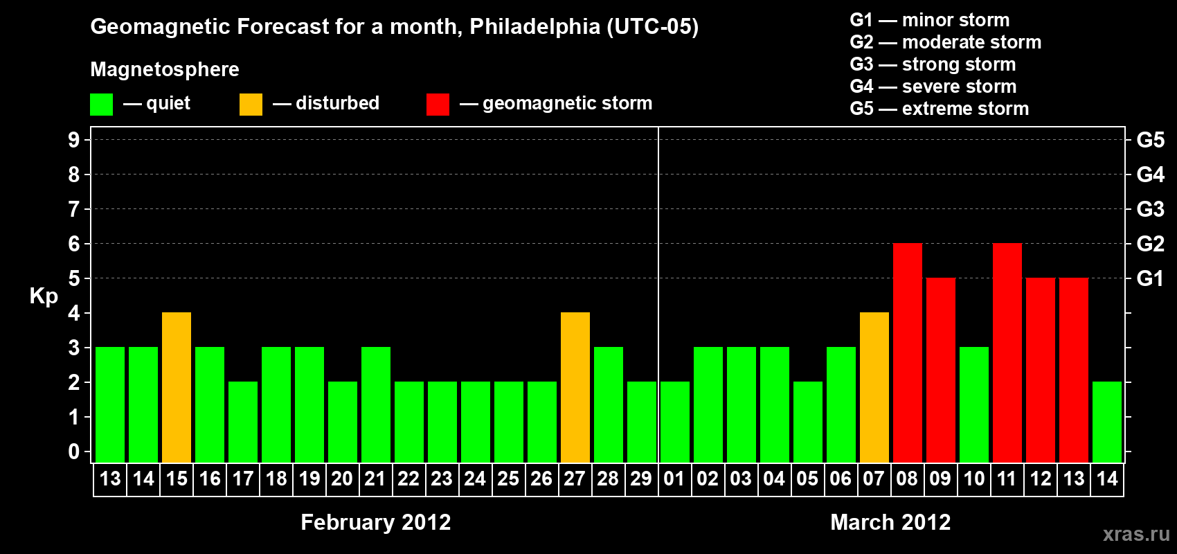 Forecast of the daily maximal value of geomagnetic index Kp for <b>1 month</b> (31 days) <b>from Feb 13, 2012 to Mar 14, 2012</b>