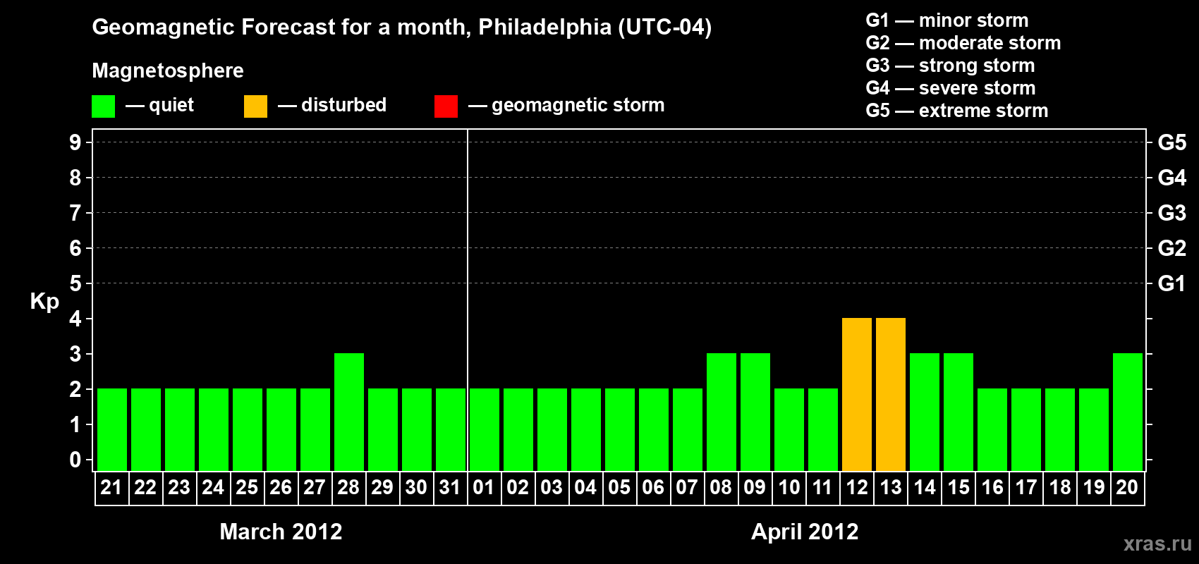 Forecast of the daily maximal value of geomagnetic index Kp for <b>1 month</b> (31 days) <b>from Mar 21, 2012 to Apr 20, 2012</b>