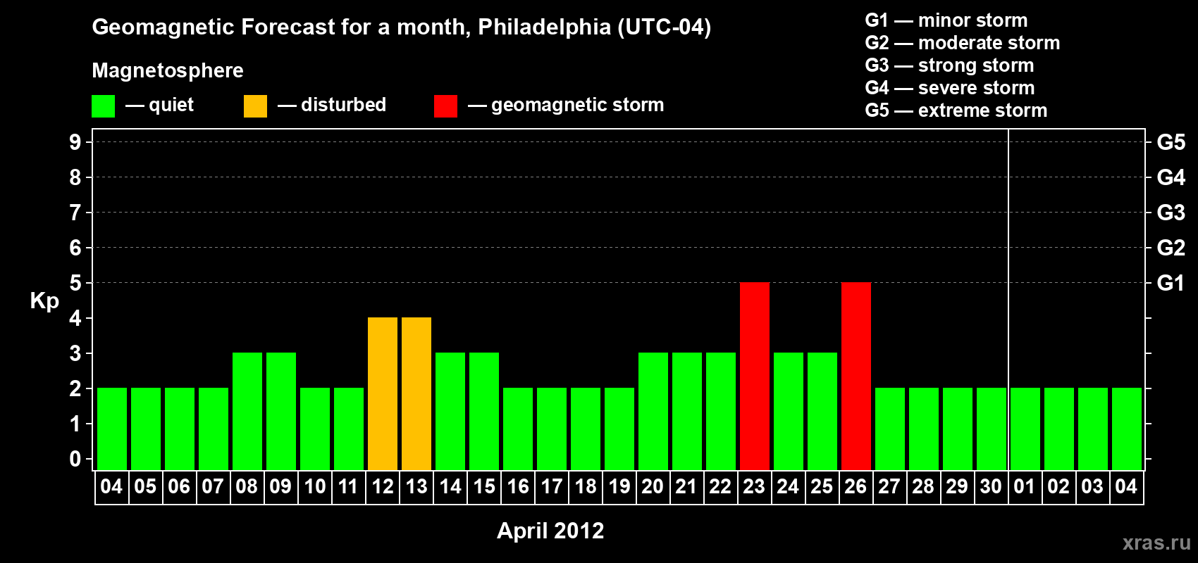 Forecast of the daily maximal value of geomagnetic index Kp for <b>1 month</b> (31 days) <b>from Apr 04, 2012 to May 04, 2012</b>