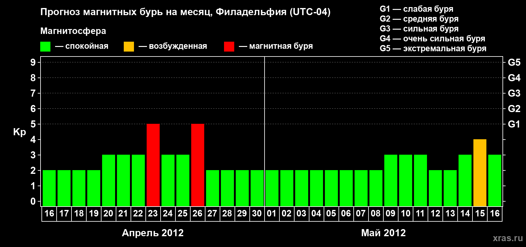 Прогноз максимального суточного геомагнитного индекса&nbsp;Kp на <b>1 месяц</b> (31 день) <b>с 16 апреля по 16 мая 2012 г</b>