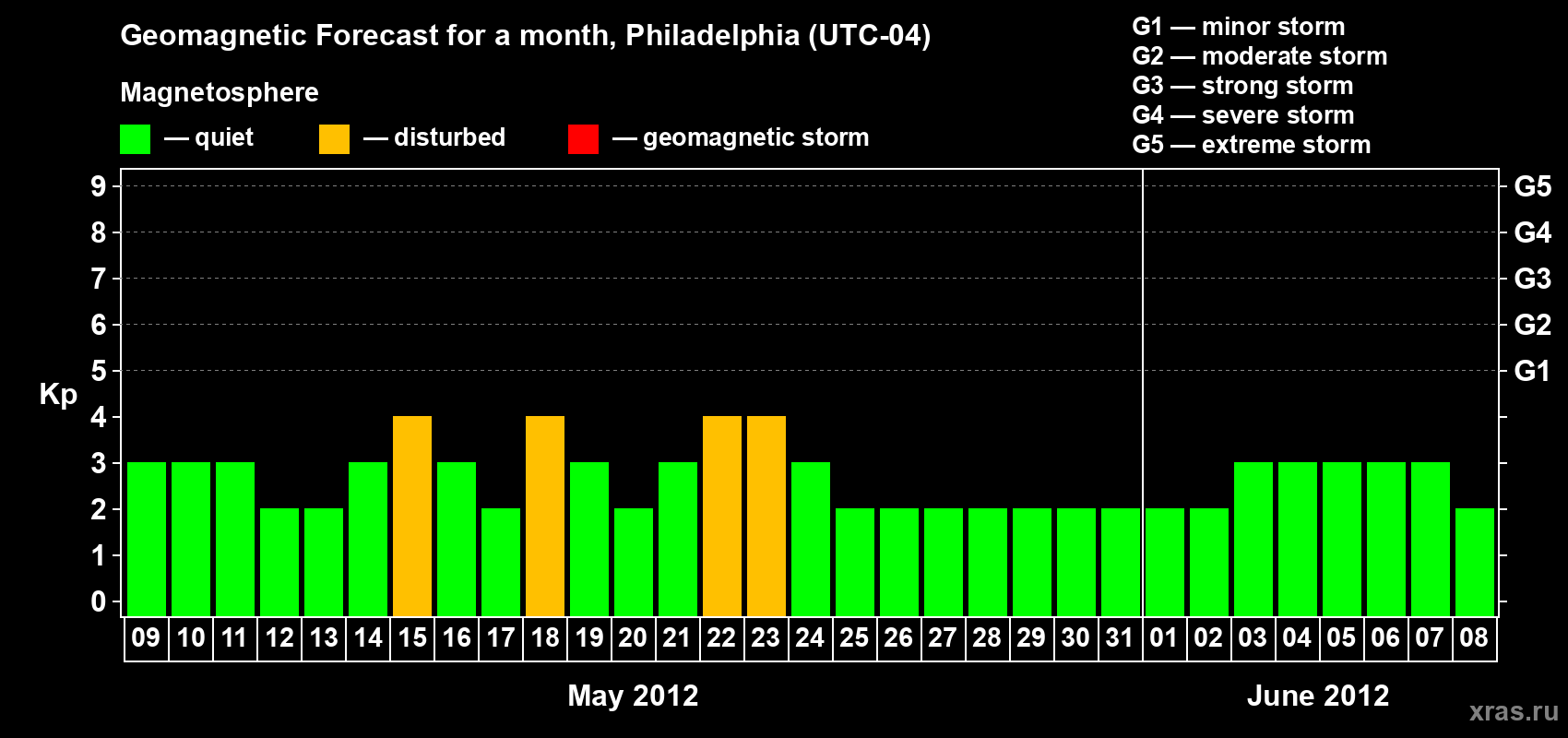 Forecast of the daily maximal value of geomagnetic index&nbsp;Kp for <b>1 month</b> (31 days) <b>from May 09, 2012 to Jun 08, 2012</b>