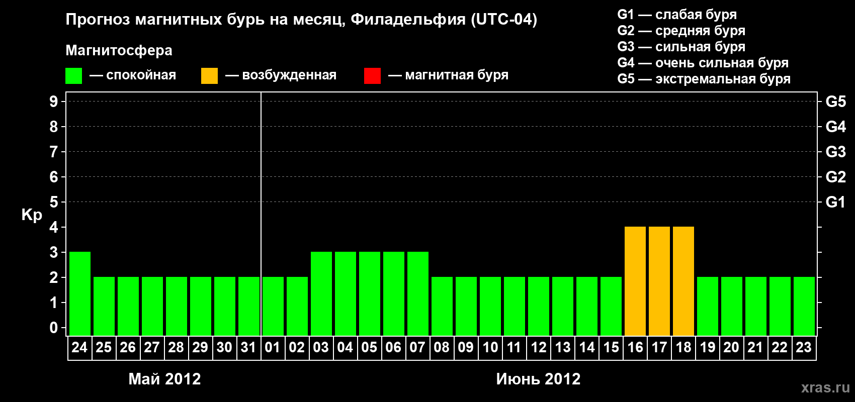 Прогноз максимального суточного геомагнитного индекса&nbsp;Kp на <b>1 месяц</b> (31 день) <b>с 24 мая по 23 июня 2012 г</b>