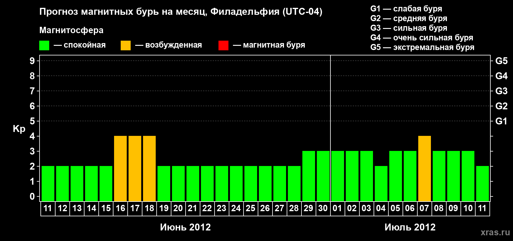 Прогноз максимального суточного геомагнитного индекса Kp на <b>1 месяц</b> (31 день) <b>с 11 июня по 11 июля 2012 г</b>