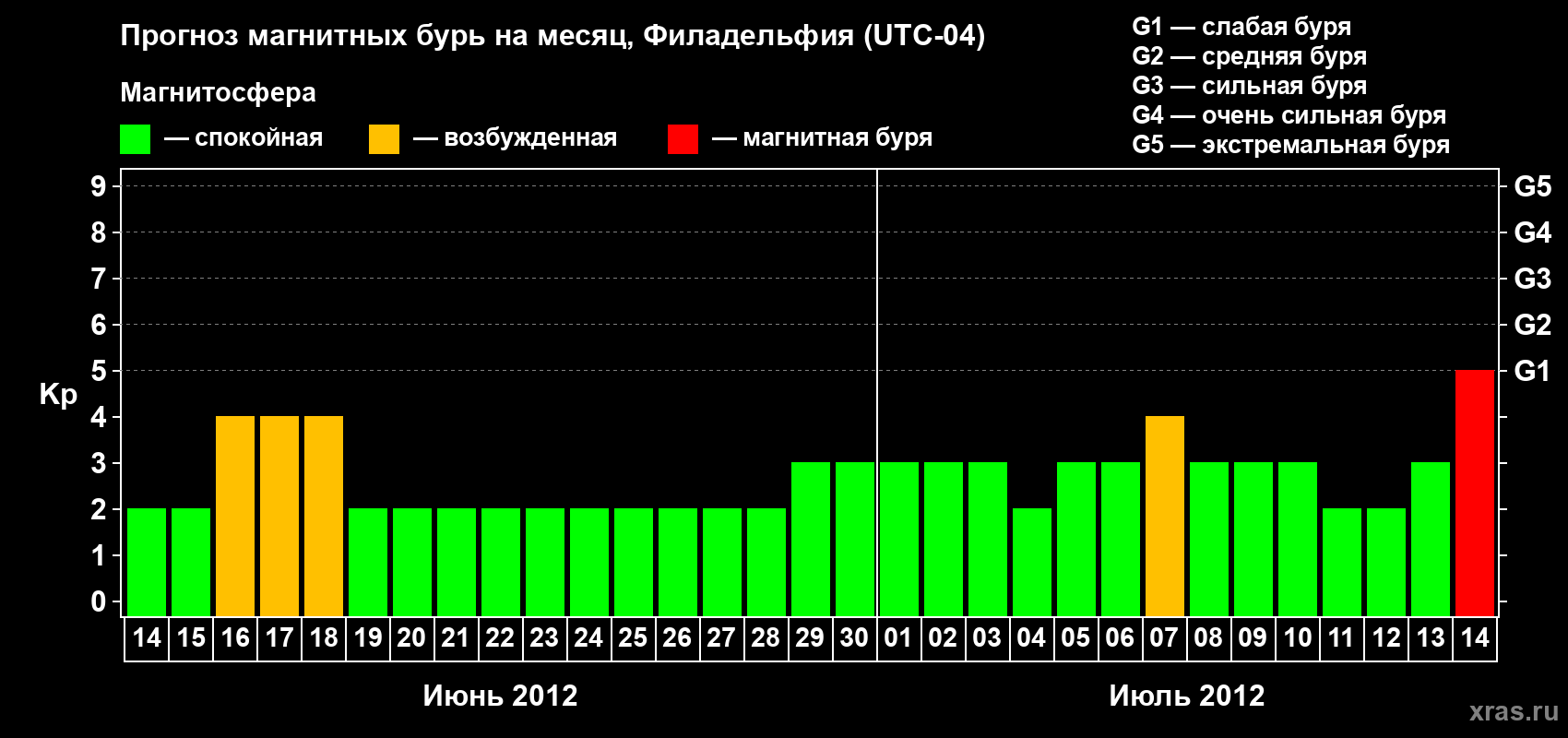 Прогноз максимального суточного геомагнитного индекса Kp на <b>1 месяц</b> (31 день) <b>с 14 июня по 14 июля 2012 г</b>