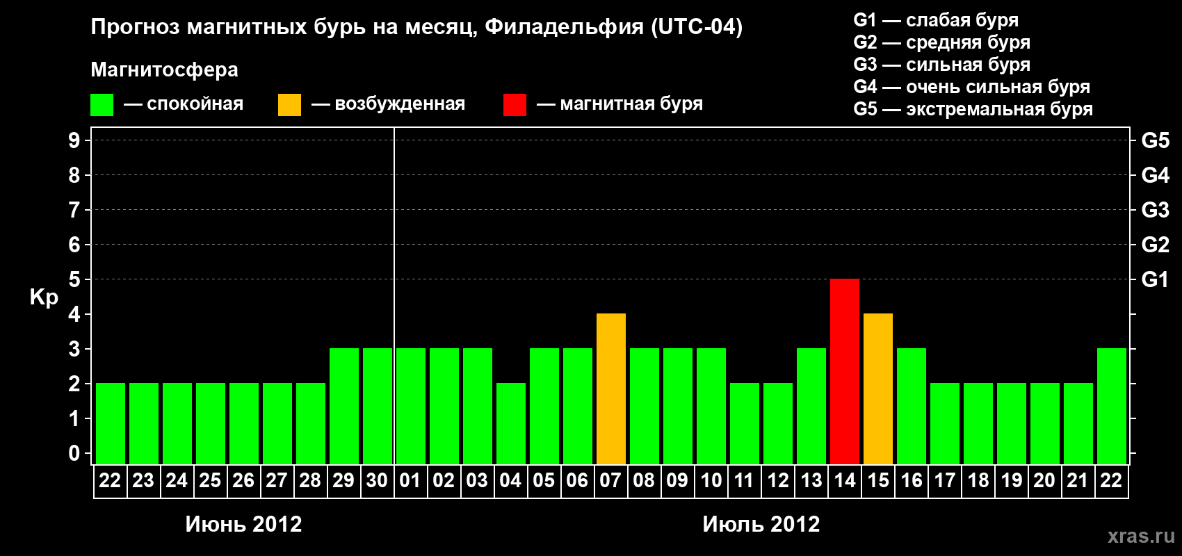 Прогноз максимального суточного геомагнитного индекса Kp на <b>1 месяц</b> (31 день) <b>с 22 июня по 22 июля 2012 г</b>