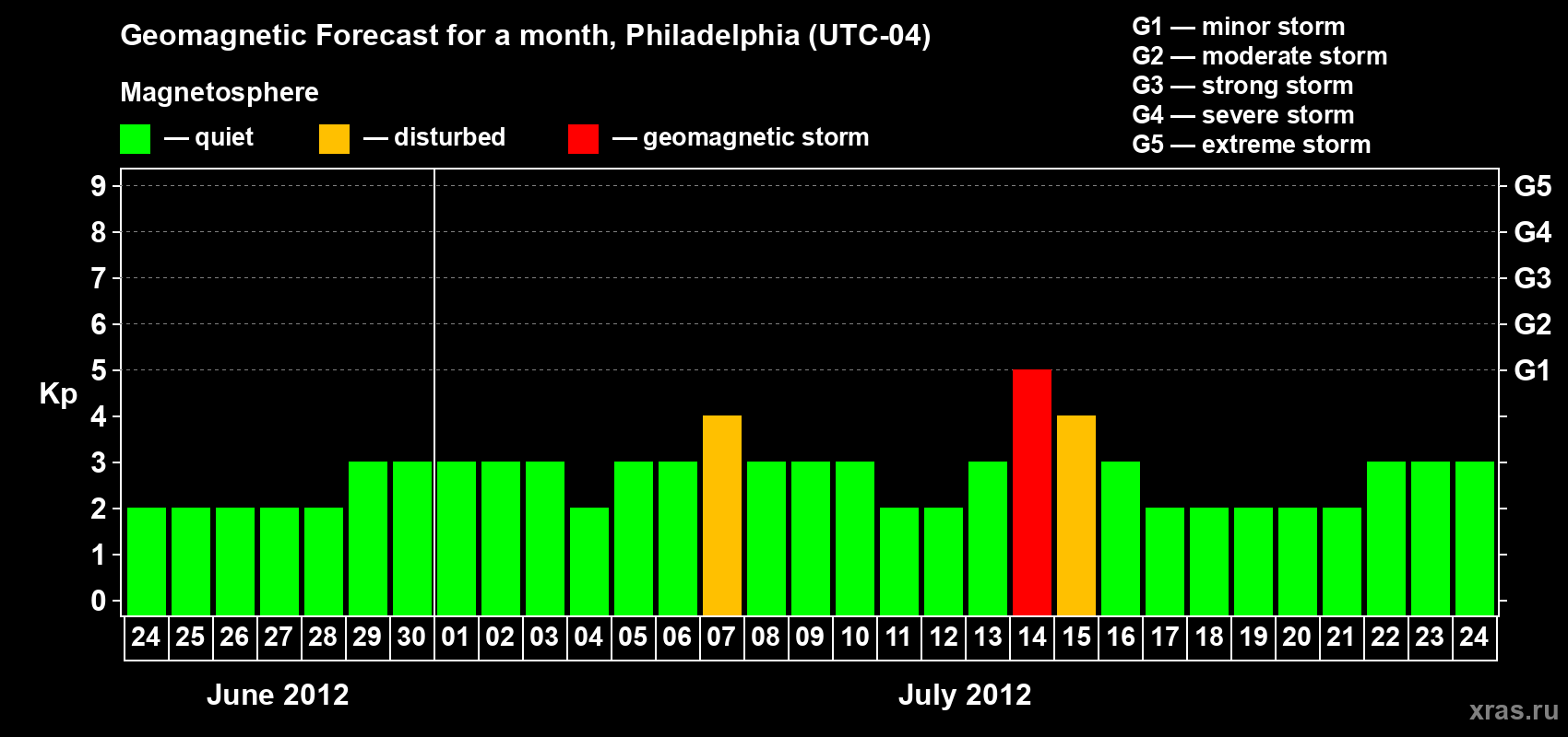 Forecast of the daily maximal value of geomagnetic index&nbsp;Kp for <b>1 month</b> (31 days) <b>from Jun 24, 2012 to Jul 24, 2012</b>