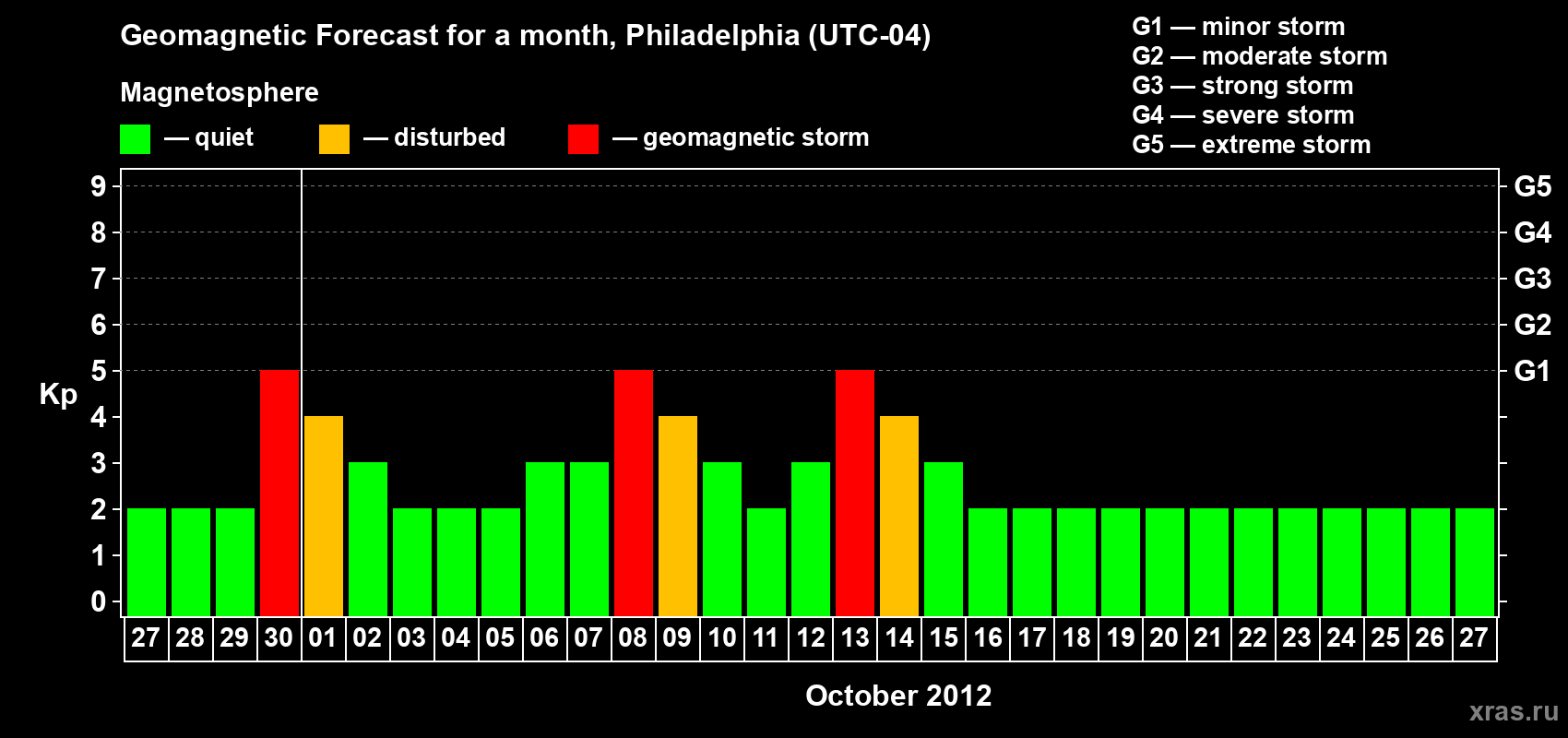 Forecast of the daily maximal value of geomagnetic index Kp for <b>1 month</b> (31 days) <b>from Sep 27, 2012 to Oct 27, 2012</b>