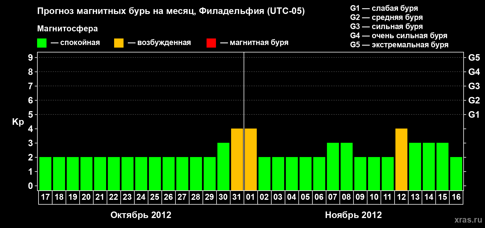 Прогноз максимального суточного геомагнитного индекса&nbsp;Kp на <b>1 месяц</b> (31 день) <b>с 17 октября по 16 ноября 2012 г</b>