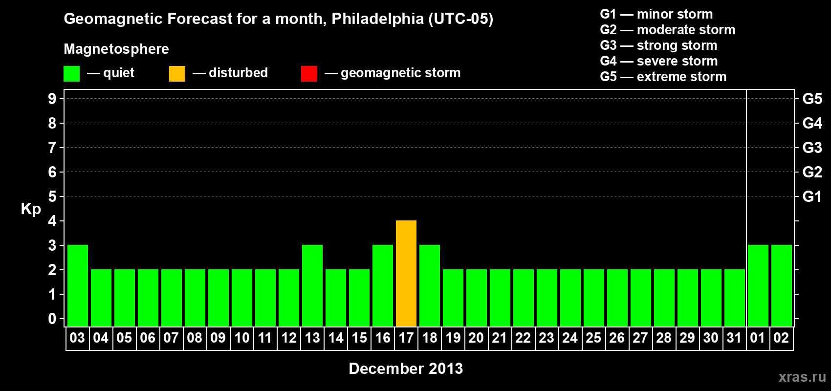 Forecast of the daily maximal value of geomagnetic index Kp for <b>1 month</b> (31 days) <b>from Dec 03, 2012 to Jan 02, 2013</b>