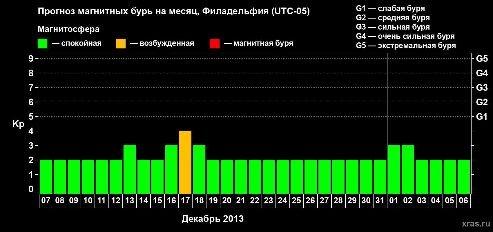 Прогноз максимального суточного геомагнитного индекса Kp на <b>1 месяц</b> (31 день) <b>с 07 декабря 2012 г по 06 января 2013 г</b>