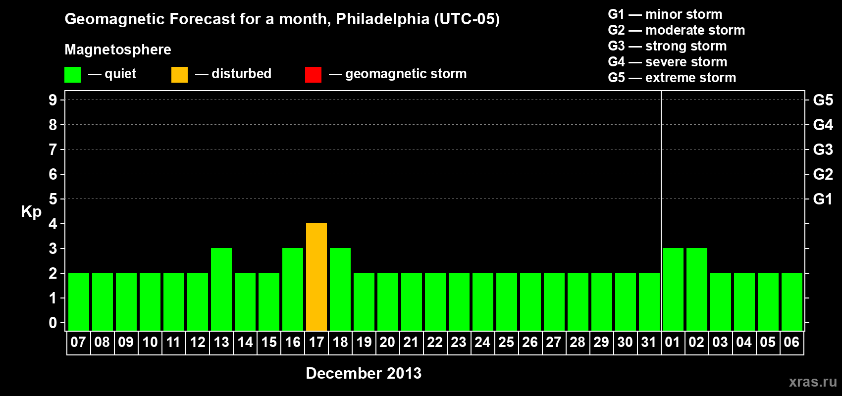 Forecast of the daily maximal value of geomagnetic index Kp for <b>1 month</b> (31 days) <b>from Dec 07, 2012 to Jan 06, 2013</b>