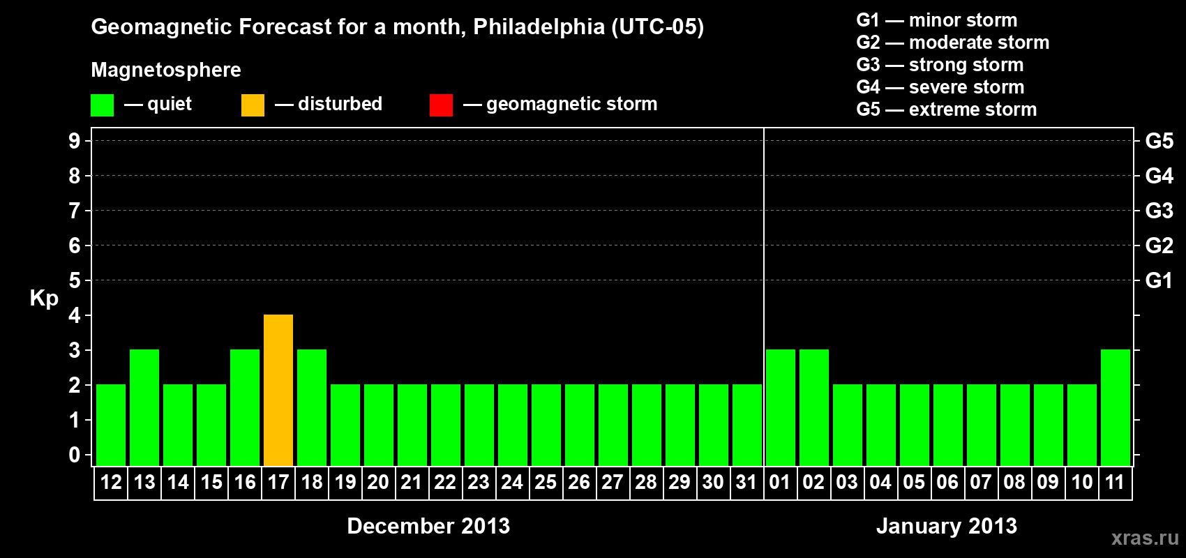 Forecast of the daily maximal value of geomagnetic index Kp for <b>1 month</b> (31 days) <b>from Dec 12, 2012 to Jan 11, 2013</b>