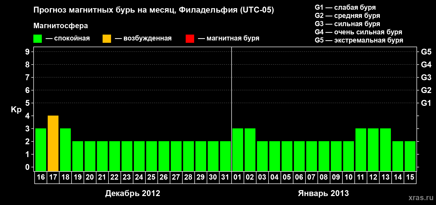 Прогноз максимального суточного геомагнитного индекса&nbsp;Kp на <b>1 месяц</b> (31 день) <b>с 16 декабря 2012 г по 15 января 2013 г</b>