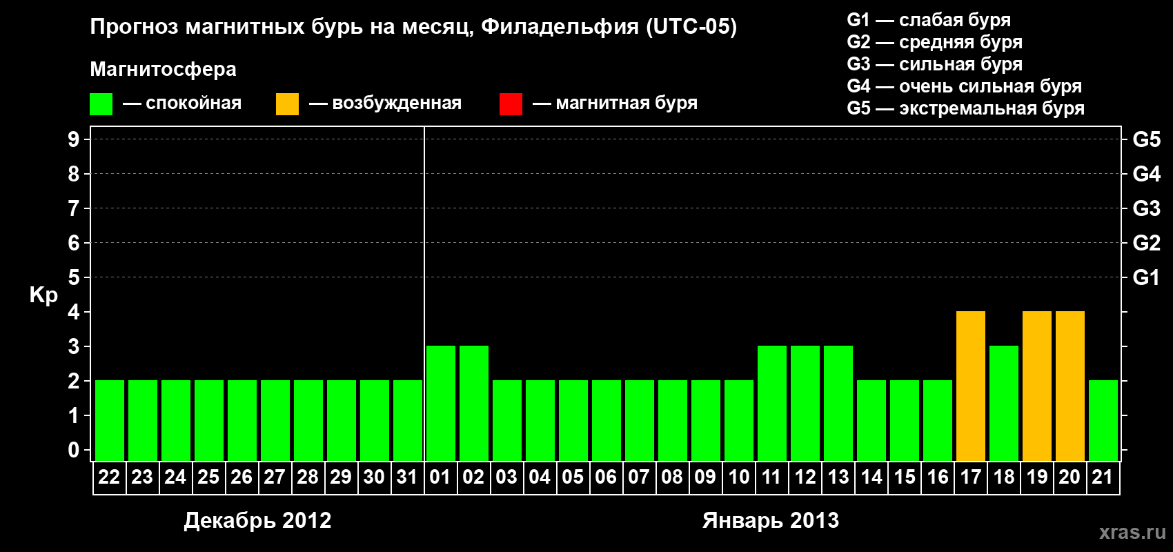 Прогноз максимального суточного геомагнитного индекса Kp на <b>1 месяц</b> (31 день) <b>с 22 декабря 2012 г по 21 января 2013 г</b>