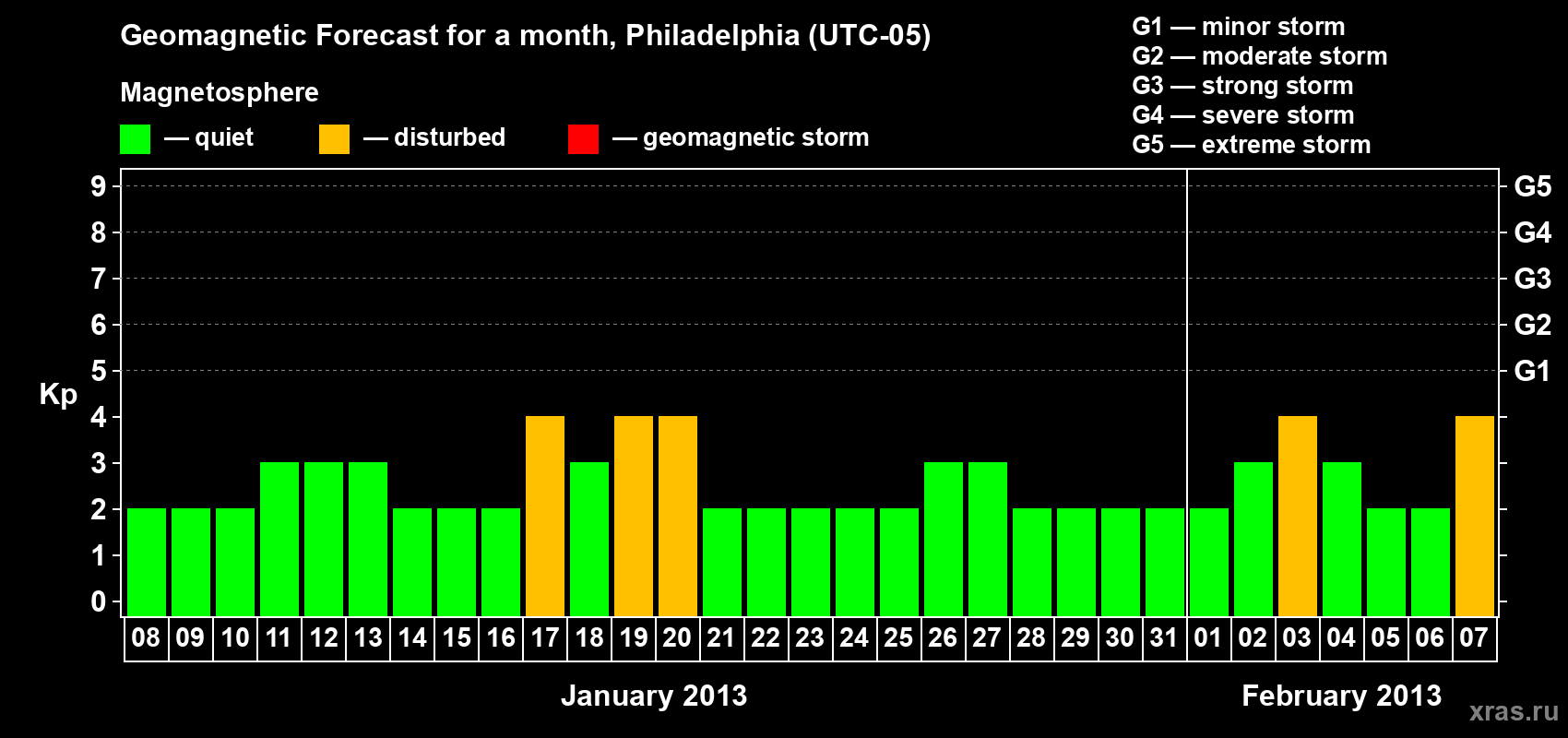 Forecast of the daily maximal value of geomagnetic index Kp for <b>1 month</b> (31 days) <b>from Jan 08, 2013 to Feb 07, 2013</b>