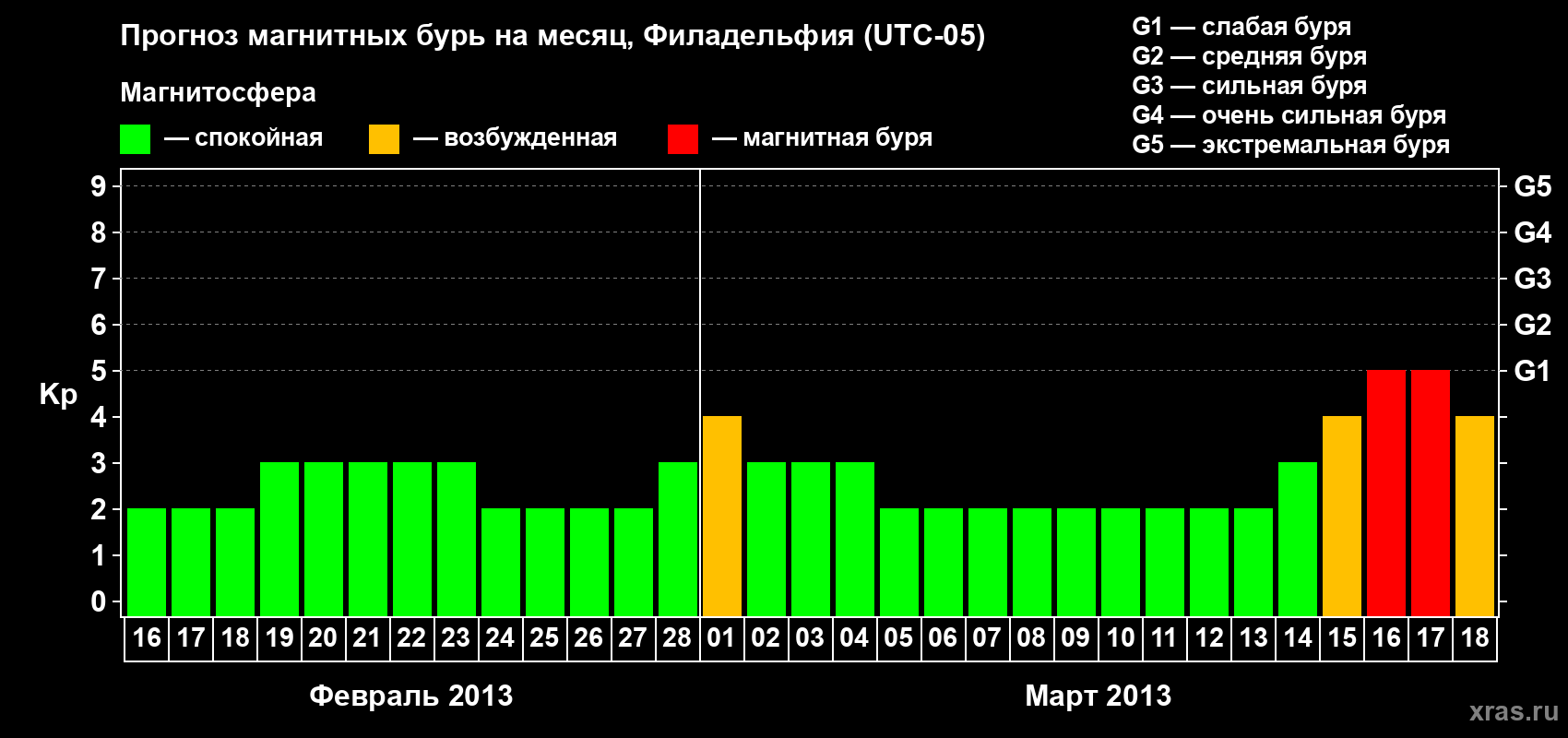 Прогноз максимального суточного геомагнитного индекса&nbsp;Kp на <b>1 месяц</b> (31 день) <b>с 16 февраля по 18 марта 2013 г</b>
