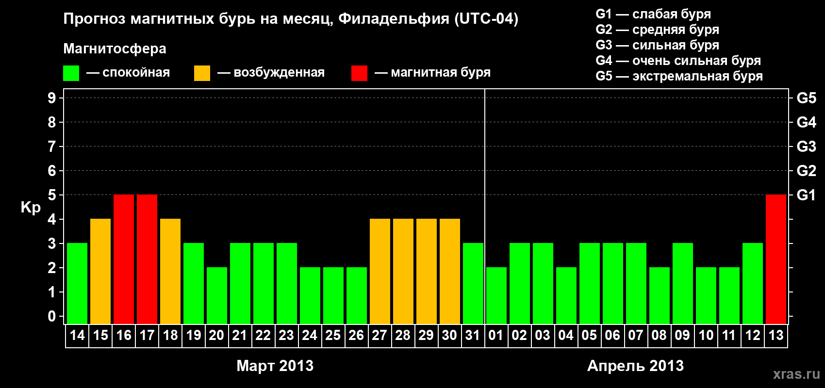 Прогноз максимального суточного геомагнитного индекса&nbsp;Kp на <b>1 месяц</b> (31 день) <b>с 14 марта по 13 апреля 2013 г</b>
