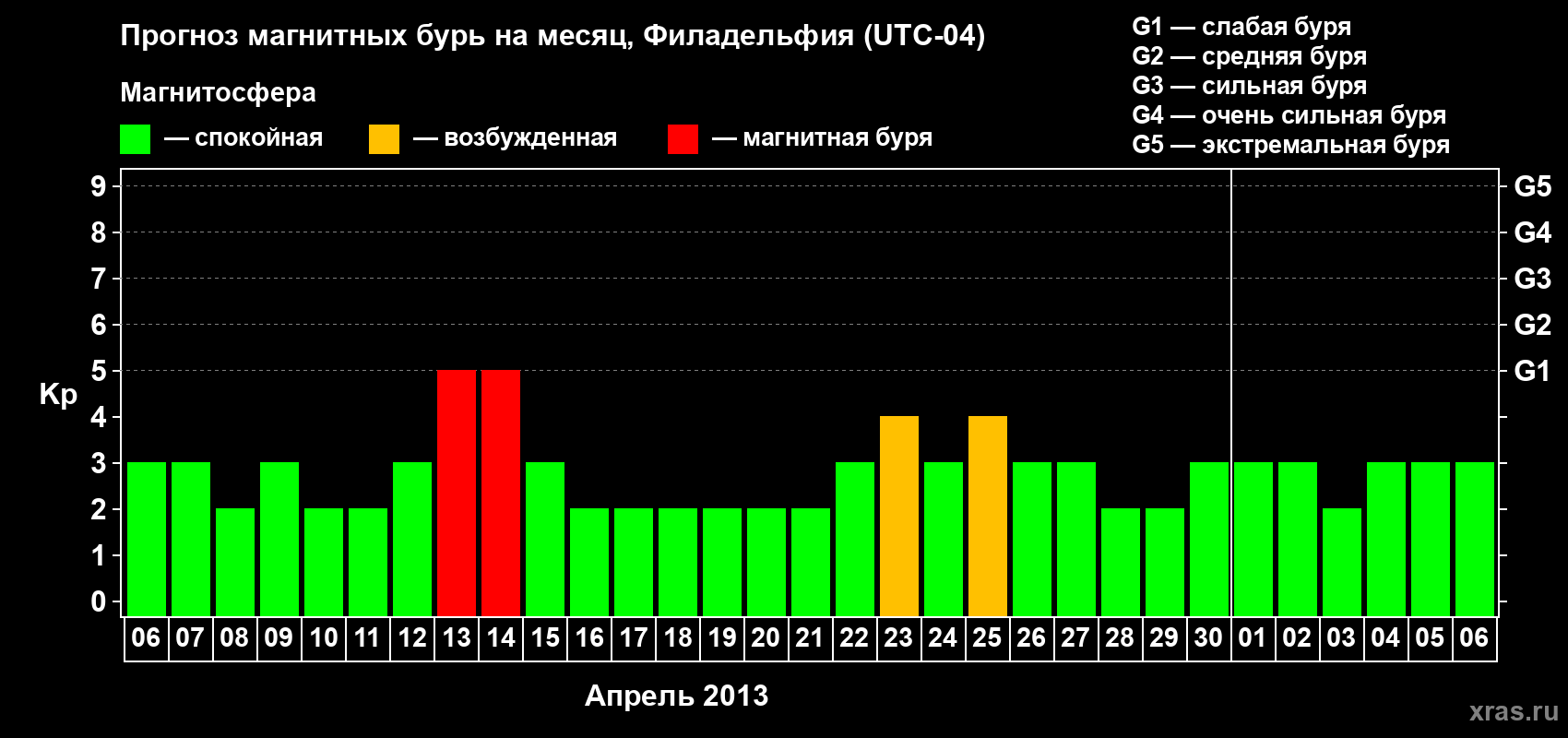 Прогноз максимального суточного геомагнитного индекса&nbsp;Kp на <b>1 месяц</b> (31 день) <b>с 06 апреля по 06 мая 2013 г</b>