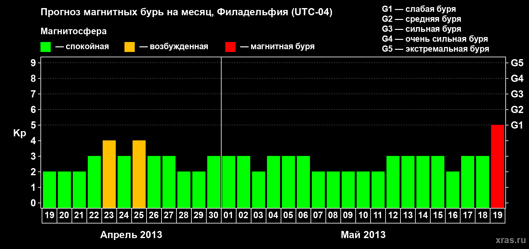 Прогноз максимального суточного геомагнитного индекса&nbsp;Kp на <b>1 месяц</b> (31 день) <b>с 19 апреля по 19 мая 2013 г</b>